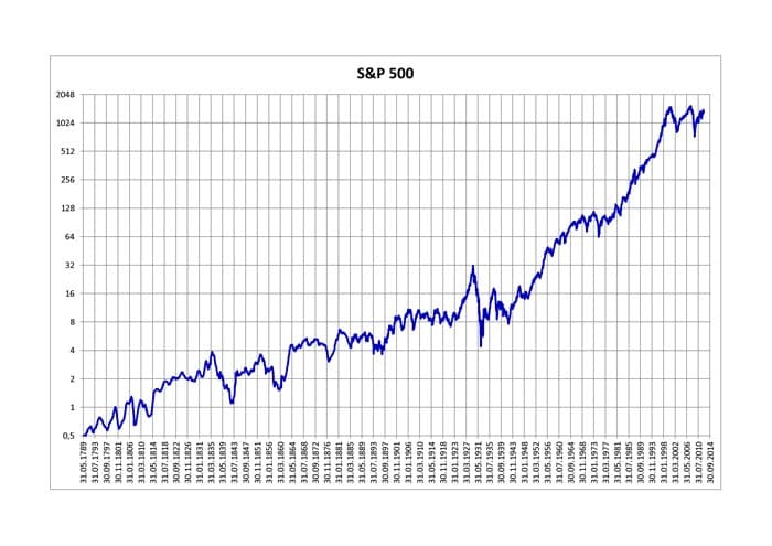 S&P 500 Total Return - Evolution historique.