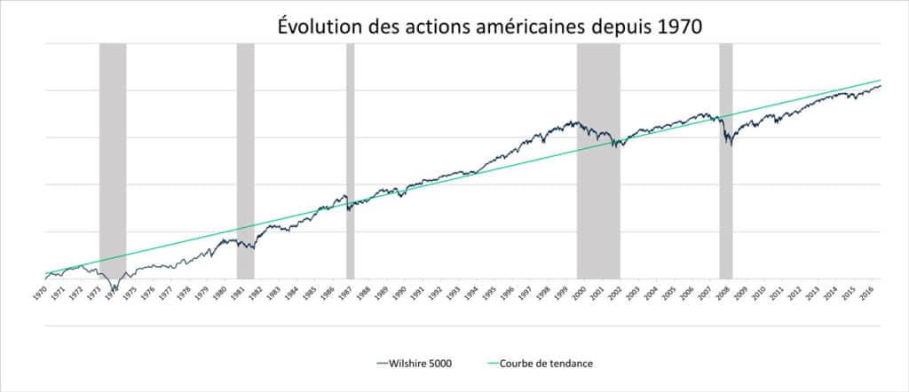 ou investir en cas de krach boursier