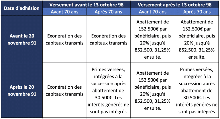 Impact Fiscal De L'Assurance-Vie En Cas De Succession En 2024