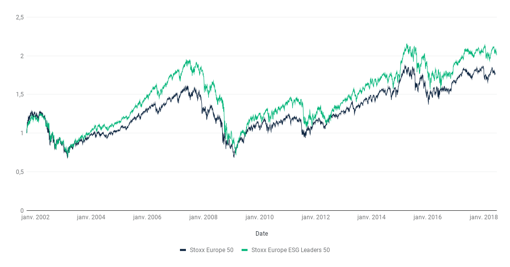 Performances comparées de l'indice Euro Stoxx 50 et Euro Stoxx ESG Leaders 50 performances-ISR